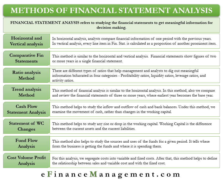 Financial statement analysis is used to obtain a quick indication of a firm's financial performance in several key areas. Methods Of Financial Statement Analysis All You Need To Know