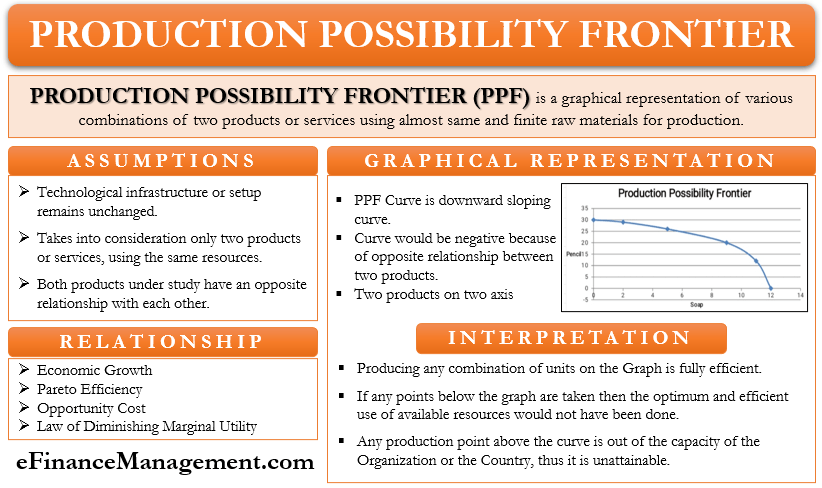 Production Possibility Curve Schedule Representation And Assumptions Production Possibility Curve Schedule Representation And Assumptions