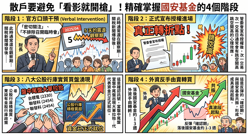 國安基金 9 次進場全紀錄：2026 護盤實戰分析與 0050 跟單終極心法