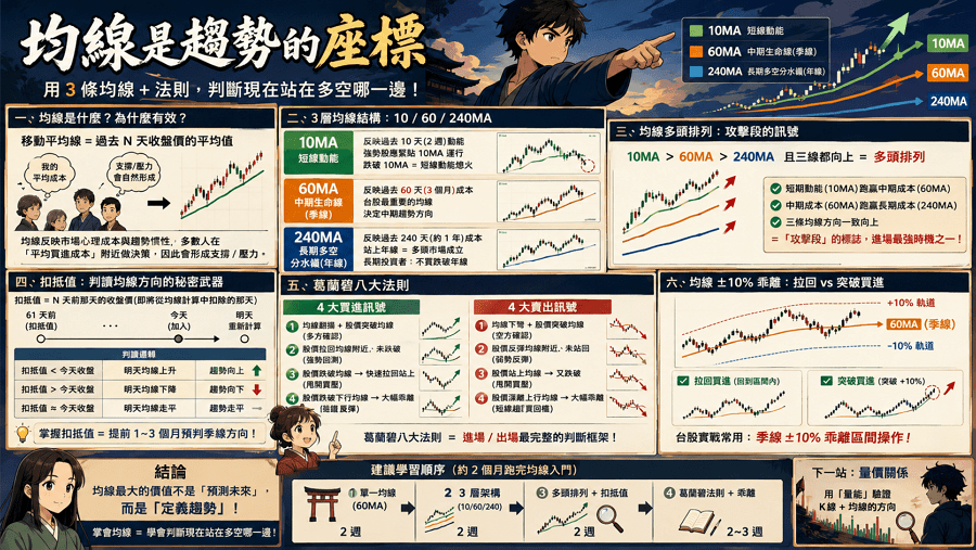 均線交易系統全攻略：從扣底值預判到趨勢策略建構 (2026 完整版)