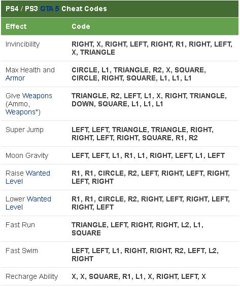 Grand Theft Auto V 5 Cheats Codes For All Consoles 1-999-762-538 ROCKET Car Rapid GT.