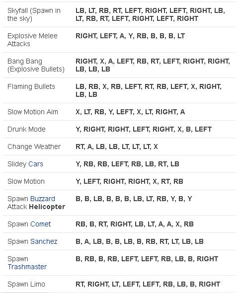 Gaming Cheat Codes Google Search Xbox One Gta 5 Cheats Ps4 Gta All Grand Theft Auto 5 Main Story Vehicle Cheat Codes.