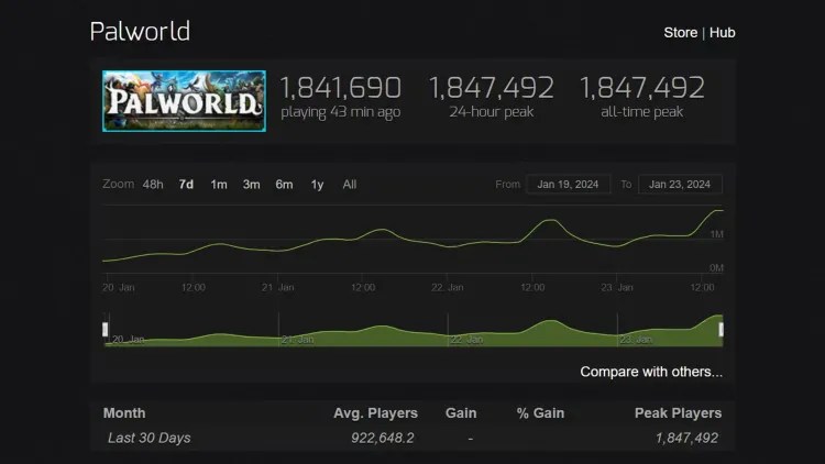 Palworld Dominates Steam Charts Surpassing Counter Strike 2 A