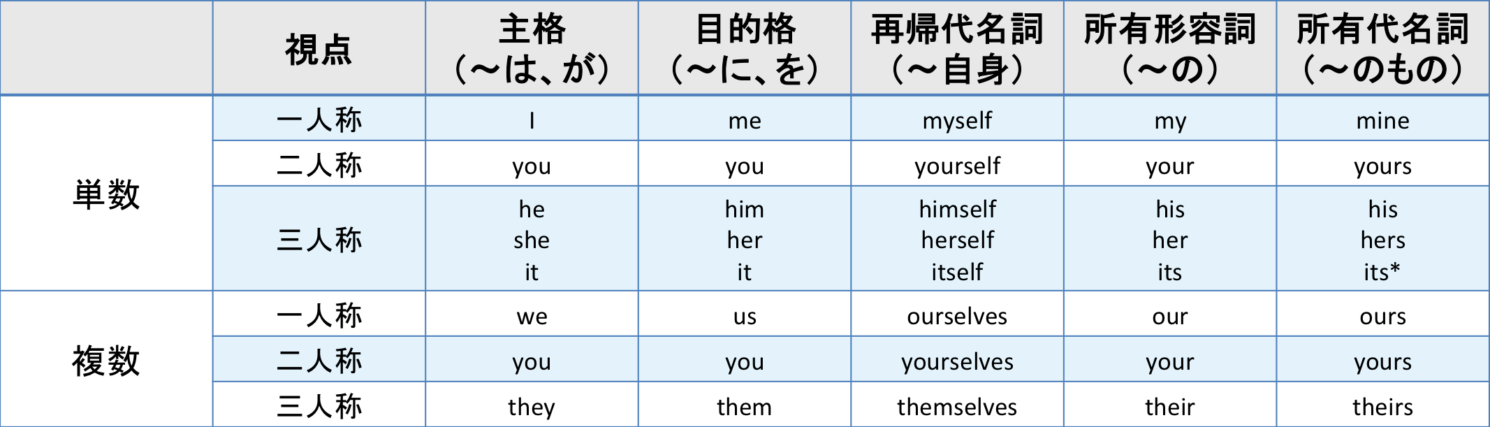 所有代名詞 初級文法第5集 Wqi