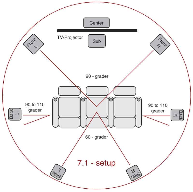 4.6 out of 5 stars: surround-sound-speaker-placement (1) - eInteractive
