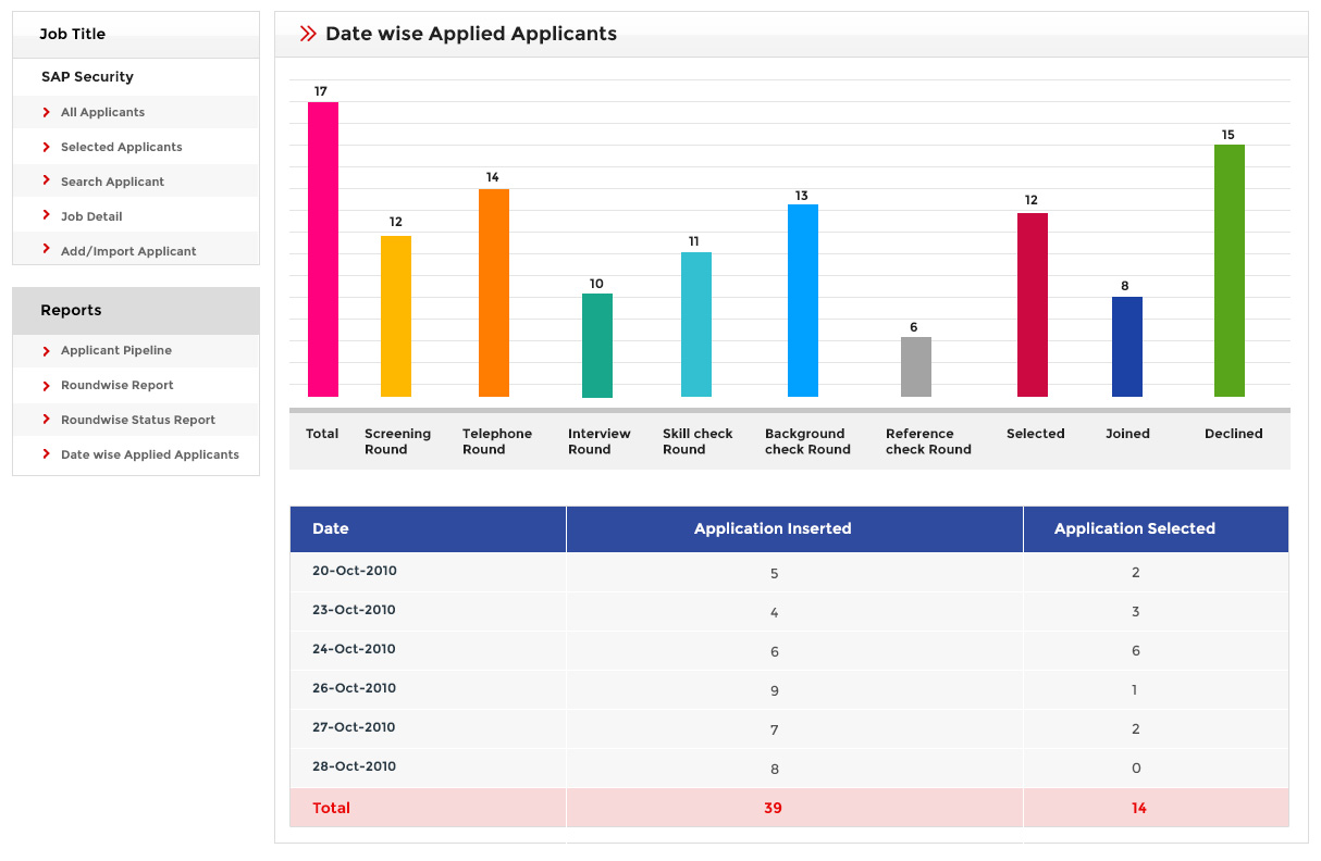 Date-wise applied applicants report