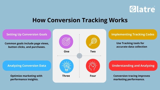 How Conversion Tracking Works