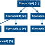 Python Recursion: A Trampoline From The Mutual Head To The Memoized Nested Tail | Ezequiel ...