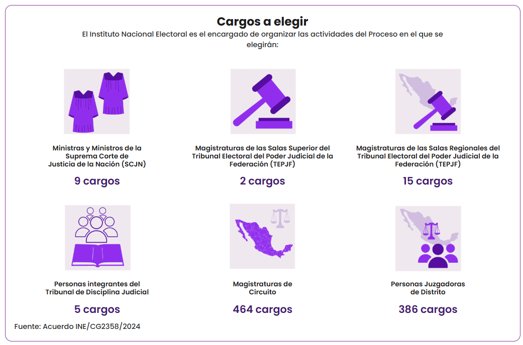 Elección histórica del Poder Judicial: más de 900 cargos a votación en 2025