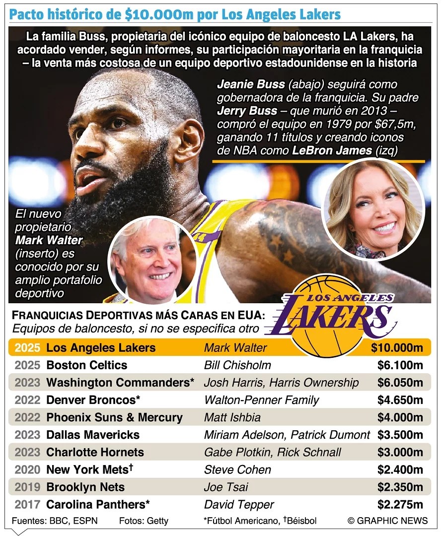 Precios de equipos NBA suben como la espuma