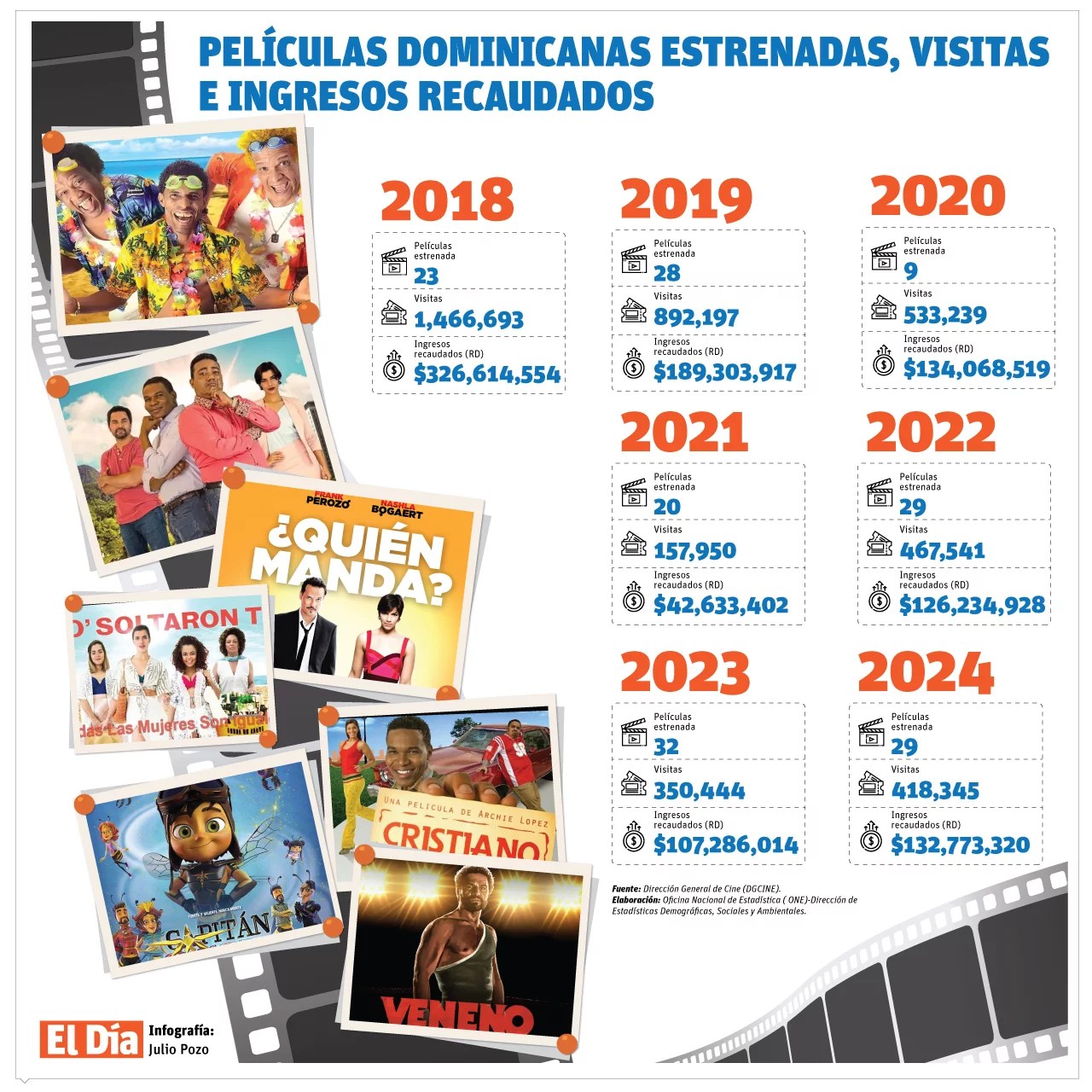 Más de 3.5 millones de personas asistieron al cine en RD en 2024, equivalente al 31 % de la población