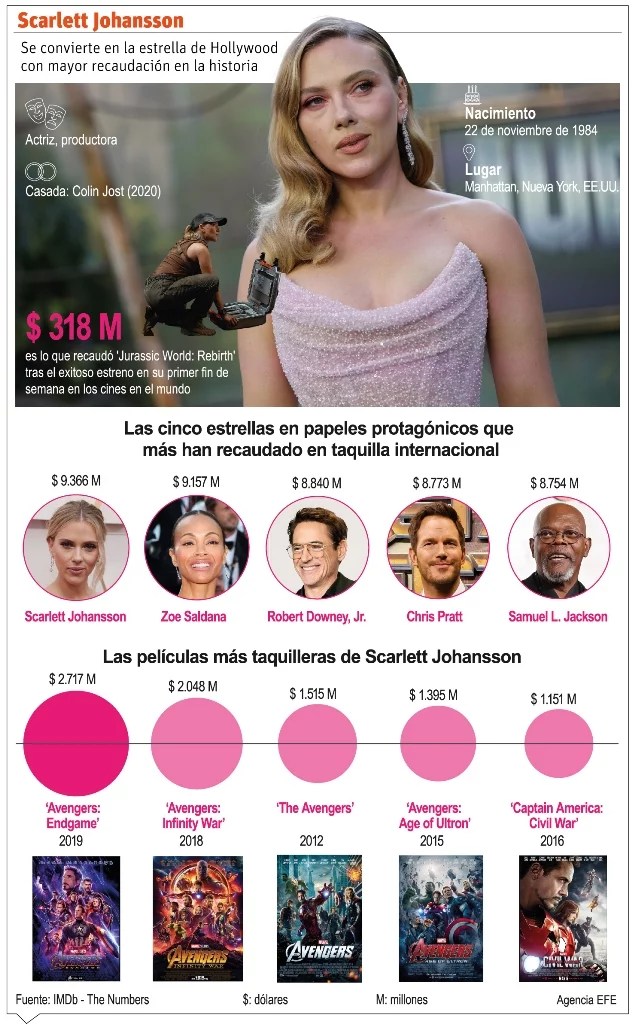 Scarlett Johansson es la actriz más taquillera de la historia del cine