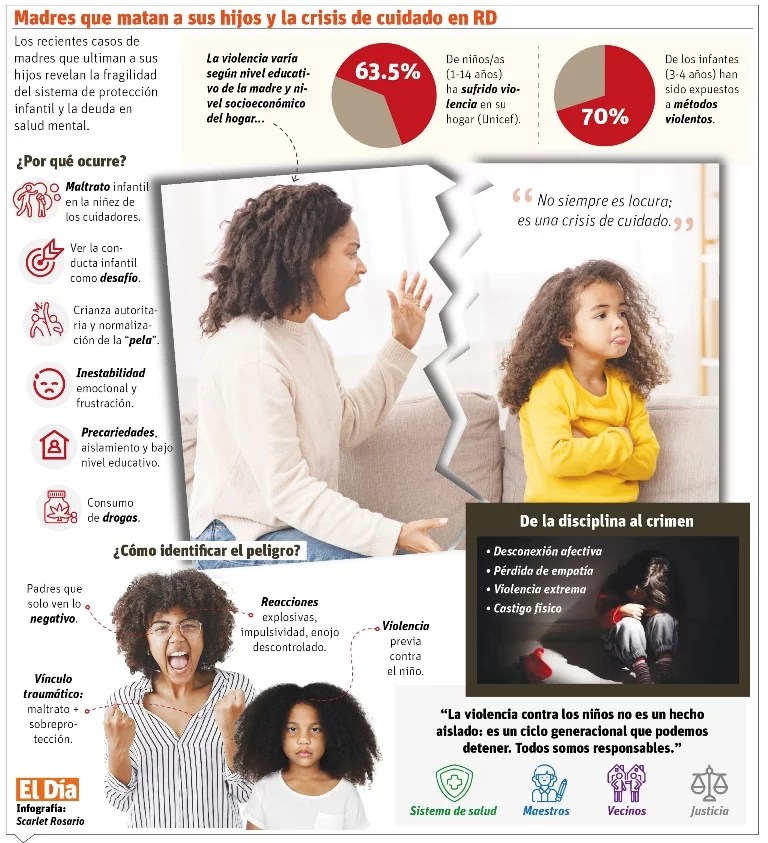 Niños se convierten en víctimas de quienes debieron protegerlos