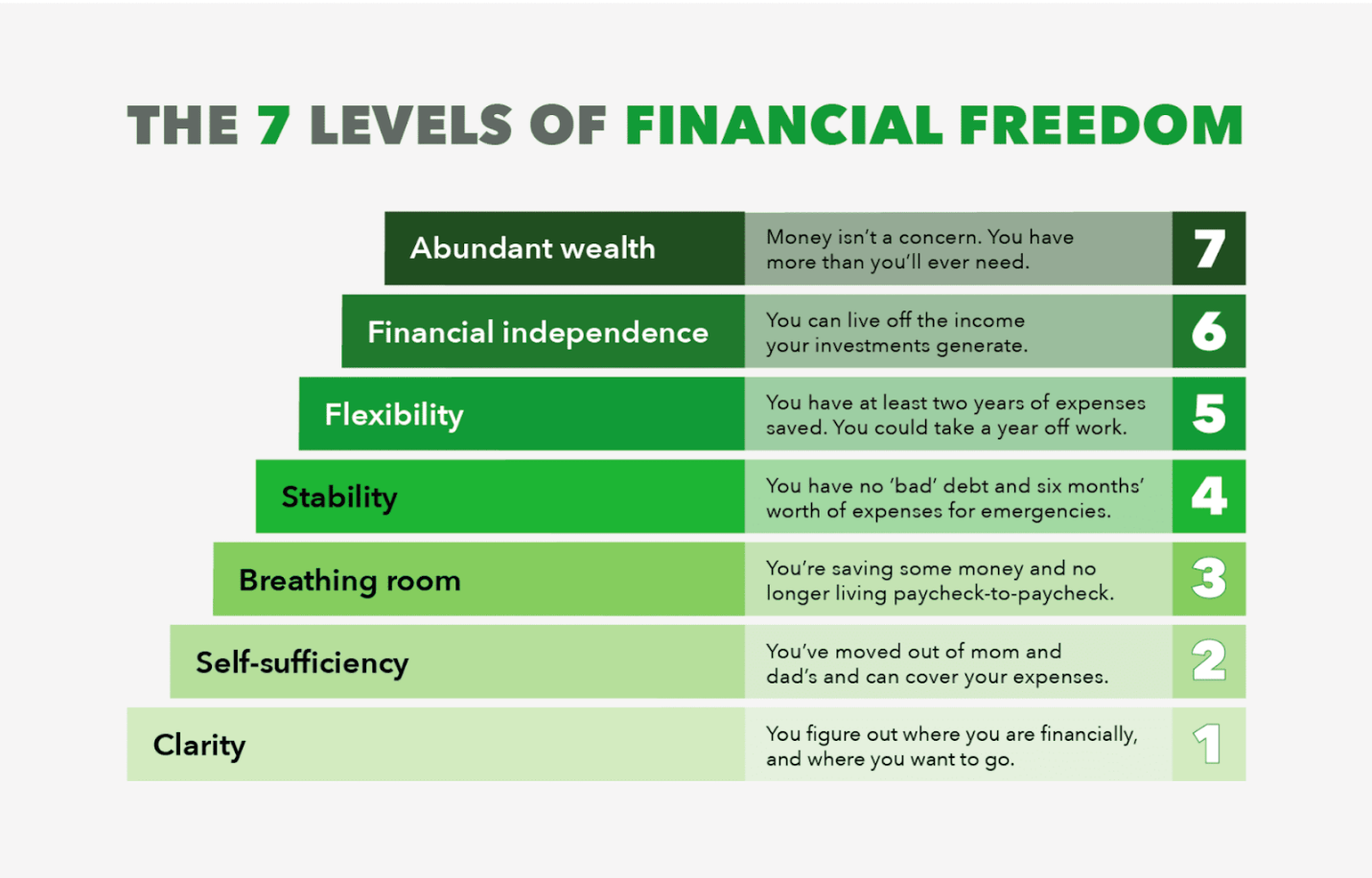 The 7 Levels of Financial Freedom