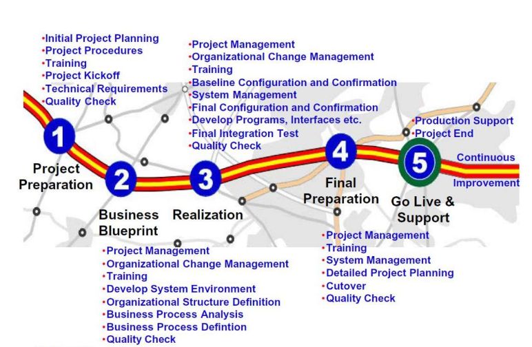 Sap Asap Methodology Roadmap - Download Beautiful Gradient Image | Ultra HD