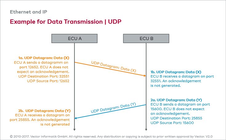 Ethernetk Udp User Datagram Protocol Ethernet Ieee 802 3 - Gradient Designs - Elegant 8K Collection