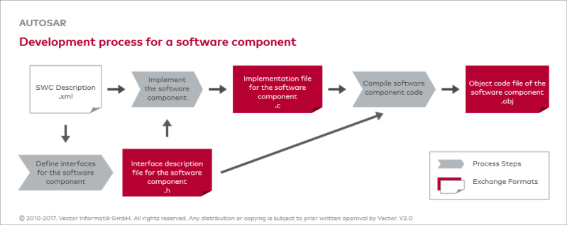 Autosar E Development Of The Functional Software Vector E Learning - Beautiful HD Colorful Designs | Free Download