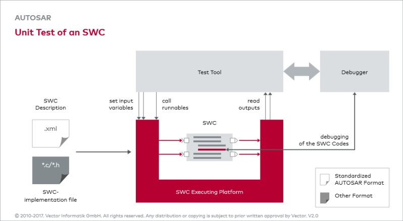 Autosar E Functional Software Vector E Learning - City Designs - High Quality HD Collection