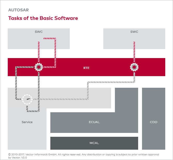 Autosar E Tasks Of The Basic Software Vector E Learning - Premium Gradient Design Gallery - Retina
