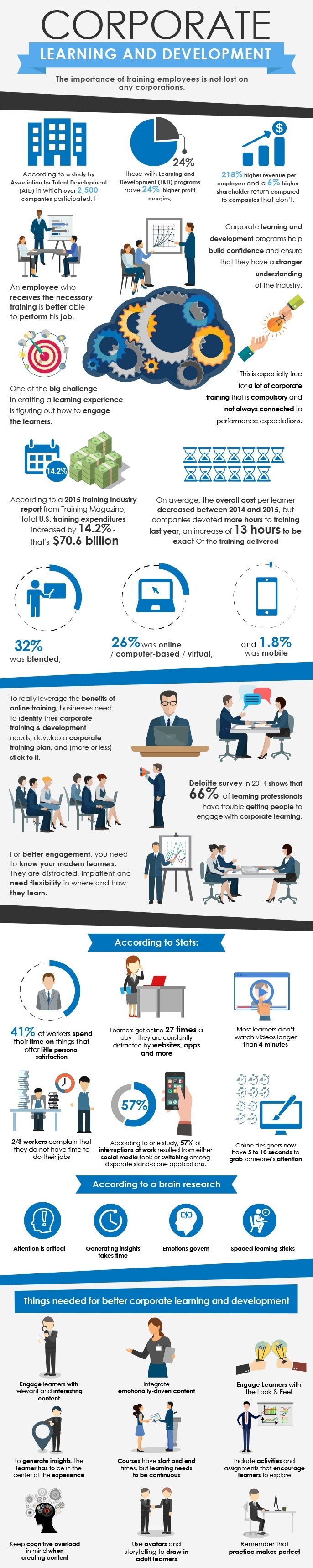 Corporate Learning and Development Infographic