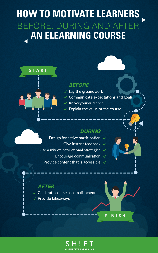 How To Motivate Learners Before, During and After an eLearning Course Infographic