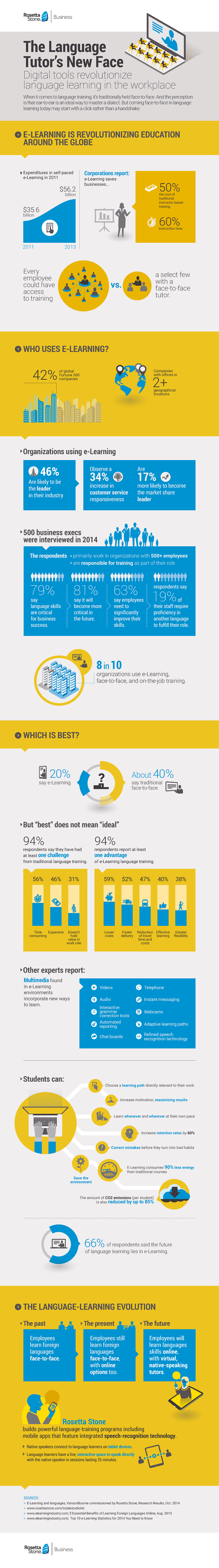 The Digital Transformation of Language Training Infographic