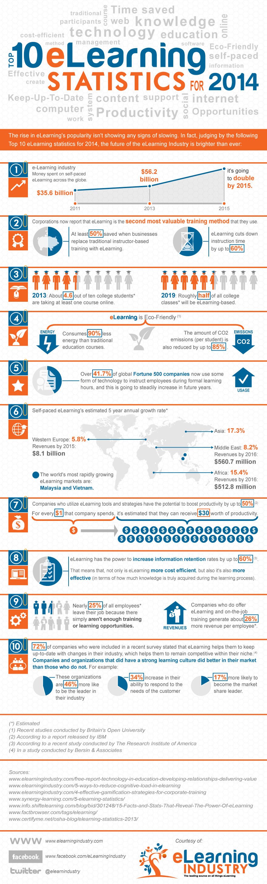 Top 10 eLearning Statistics for 2014 Infographic