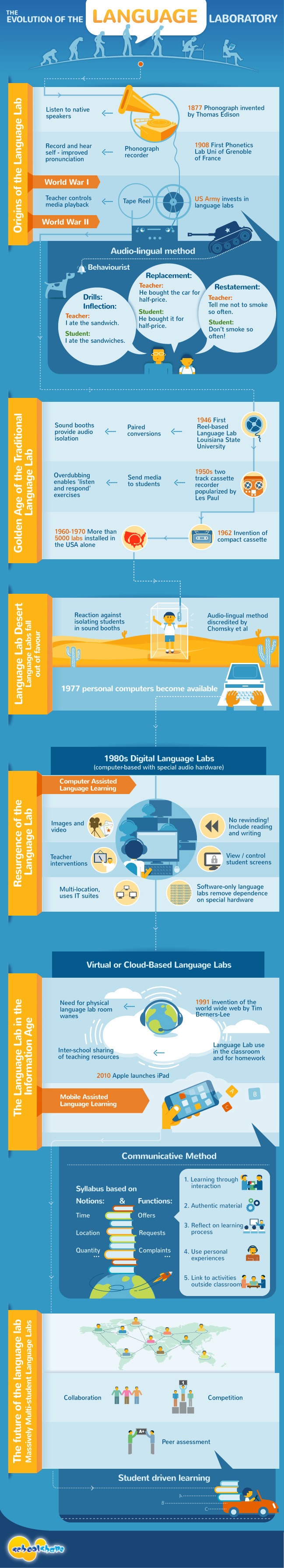Have you ever used language labs? - Their past and their future 3 CELT ATHENS