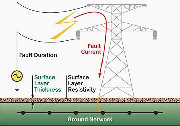 Earthing In Electrical Network Purpose Methods And Earthing In Electrical Network Purpose Methods And