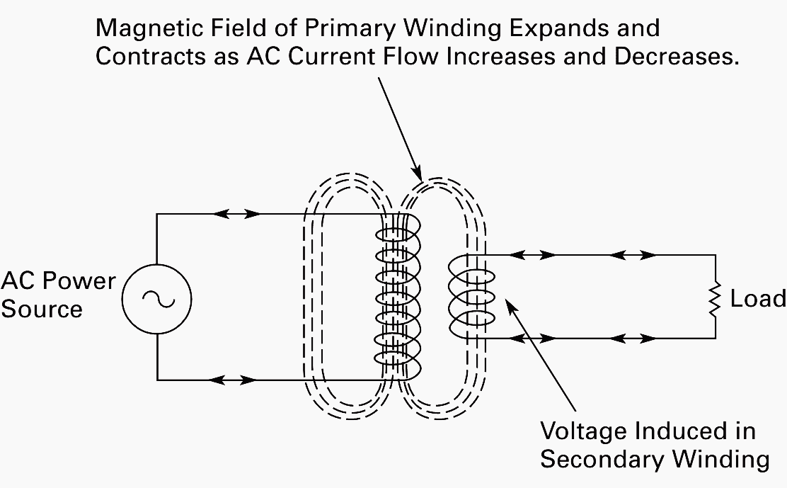 AC Flow in Windings