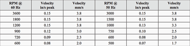 Inspection And Test Procedures For Rotating Machinery