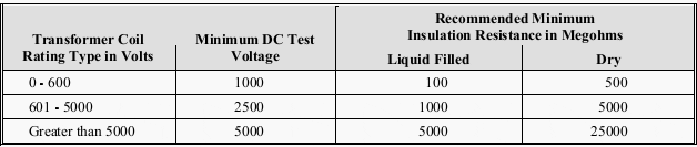 Inspection And Test Procedures For Instrument Transformers