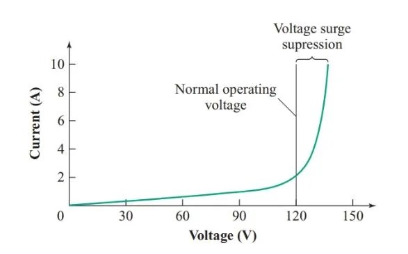 Linear Nonlinear Resistor Definition Characteristic