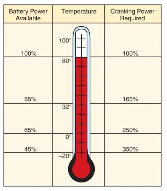 Automotive battery operation