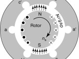 Synchronous Machine As Generator And Motor Electrical Academia