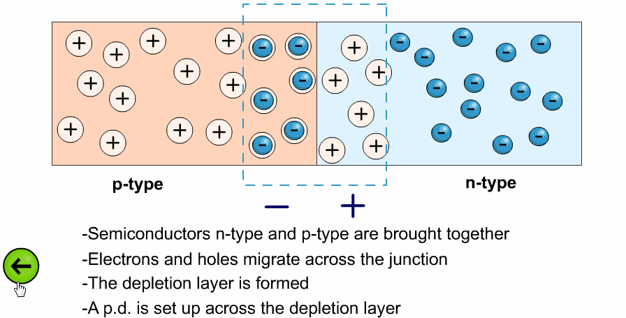 Pn Junction Formation Structure Electrical Academia