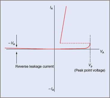Programmable Unijunction Transistor Put Characteristics Parameters - Best Dark Patterns in HD