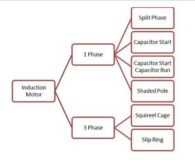 Types Of Induction Motor Electrical Concepts