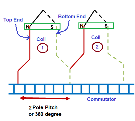 Wiring Diagram Of Wave Winding Wiring Diagram Of Wave Winding