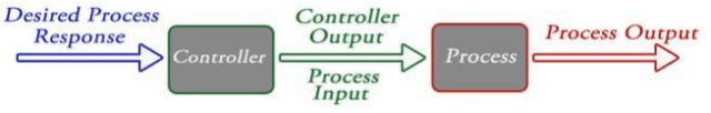 Introduction of Control Engineering | Closed Loop Open Loop Control ...