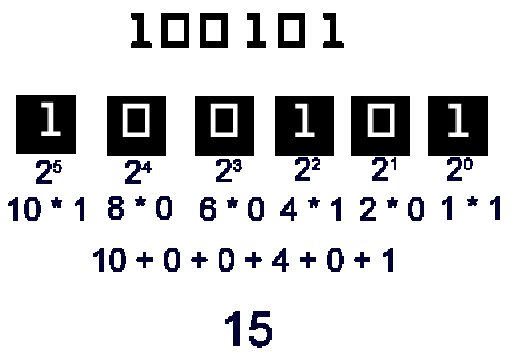 interpretation of binary numbers - Electrical Engineering 123