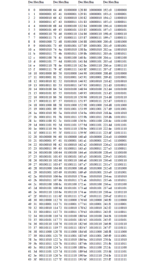Conversion Table Decimal - Hexadecimal - Binary - Electrical ...