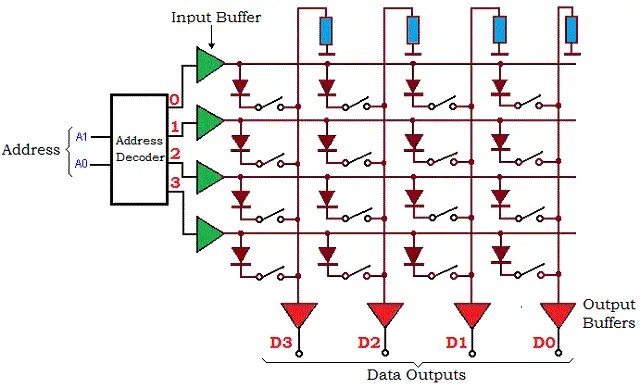 Read Only Memory (ROM) - Working, Types, Applications, Advantages ...