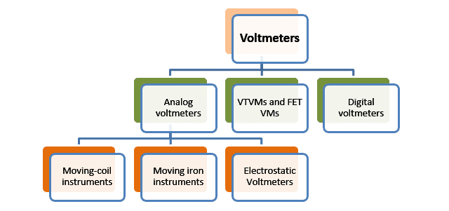 Induction Type Instrument Working Principle And Types