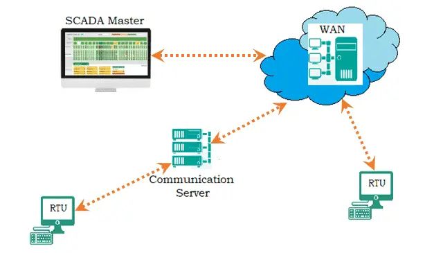 Scada System Components Hardware Software Architecture Types - High Quality Light Photo - High Resolution