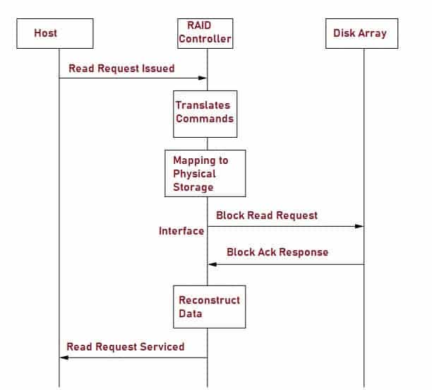 RAID - Types, Implementation, Architecture, Applications and Advantages