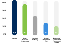Contractor eCommerce Purchasing Methods