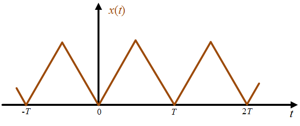 Periodic and aperiodic signals