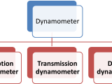 What Is Dynamometer And Its Types Electricalworkbook