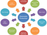 Generator Protection Alternator Protection Electricalworkbook